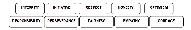 Integrity, Initiative, Respect, Honesty, Optimism, Responsibility, Perseverance, Fairness, Empathy, Courage